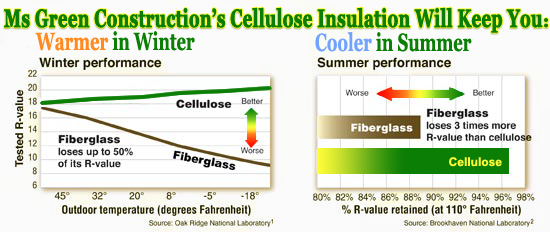 Graphs Showing Cellulose Insulations Higher r-value Performance Contact Ms Green Construction today to start saving money on your heating!